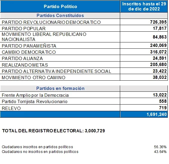 56.36 % de los votantes están inscritos en partidos políticos 3 INSCRITOS PARTIDOS 29 DIC