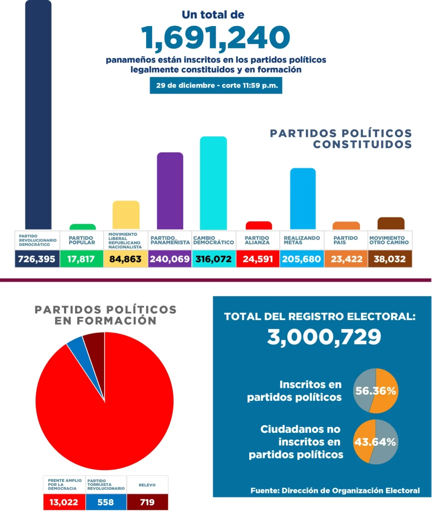 56.36 % de los votantes están inscritos en partidos políticos 2 MantenTE al Dia cifras2 scaled 1