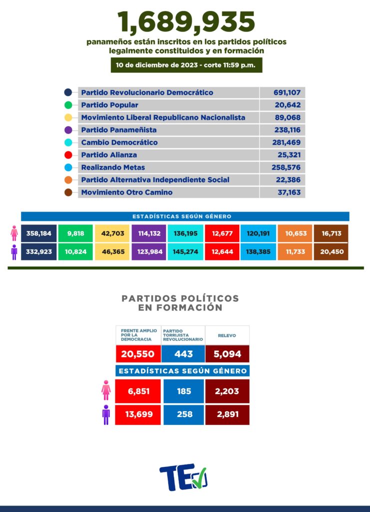 Un millón 689 mil 935 panameños inscritos en partidos políticos 2 Cifras en partidos politico