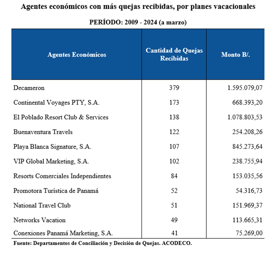 ACODECO recibe 1,882 quejas por planes vacacionales 2 IMG 20240426 WA0211