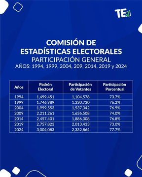 2,332,864 electores votaron en los comicios del 5 de mayo 2 GNab14tW8AEV2zQ 1 1