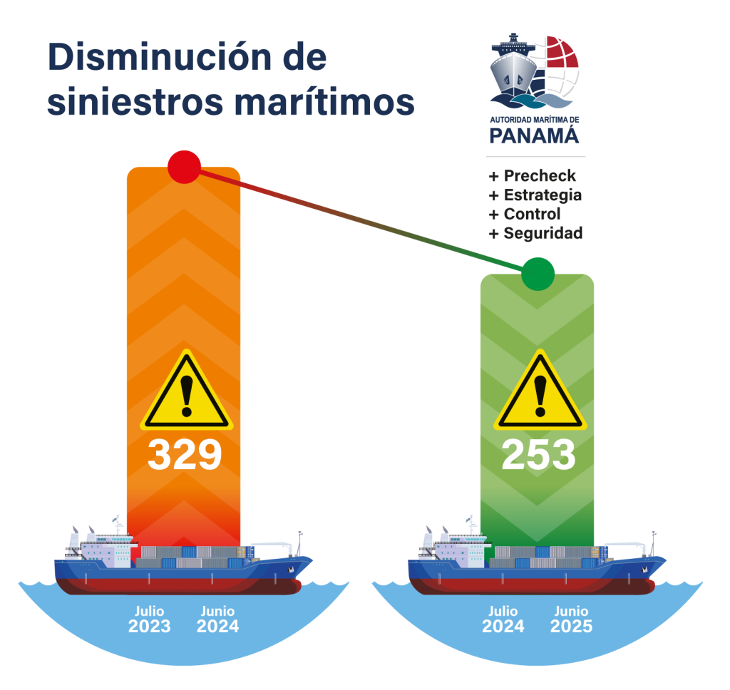 Flota mercante panameño reduce siniestros en un 23%, gracias a estrategias de la AMP 2 DISMINUCION DE SINIESTROS MARITIMOS1 1024x968 1